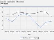 Diferentes ritmos crecimiento población España Castilla León