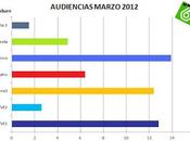 Audiencias marzo 2012: Sexta sube décima share