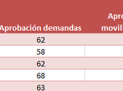 comentario sobre Adimark Agosto propósito conflicto estudiantil base apoyo social