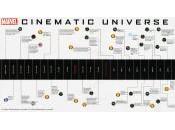 Cronología oficial Universo Cinematográfico Marvel