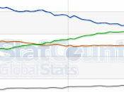 Google Chrome navegador usado mundo