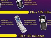 teléfonos móviles vendidos historia