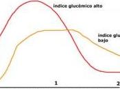 ¿Qué índice glucémico cómo puede ayudar perder peso?