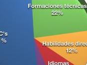 Sólo empresas españolas utiliza e-learning como modalidad formativa