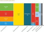 Cuota mercado fabricantes teléfonos móviles celulares
