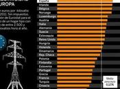 Precios electricidad Europa
