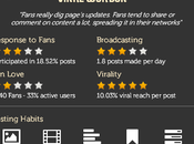 Conversation Score: Descubre Influencia, Engagement Rendimiento Página Fans