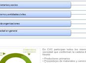 Valor compartido. Teoría Michael Porter
