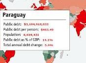 Paraguay, países menor deuda pública