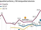 aumento desigualdad España