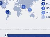 Facebook alcanza 1000 millones usuarios