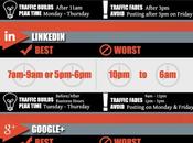 Mejores peores horas para postear redes sociales