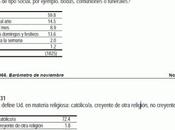 Según CIS, todos ateos España desaparecido