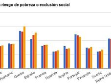 riesgo exclusión social pobreza eurozona