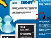 Historia Mensajeria Instantanea