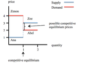 Experimentos mercados