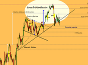 IBEX-35: soportes resistencias