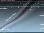 Satélite GOCE, sismómetro espacio. Registró sismos como Japón