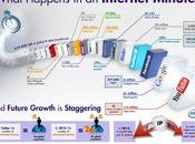 ¿Qué sucede Internet durante minuto cualquiera?