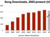 ventas canciones digitales caen segunda historia