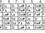 Como Conforma Acorde Menor Guitarra