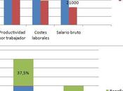 ¿Cobramos demasiado respecto nuestra productividad?