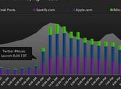 primeras horas Twitter #Music enviaron links Spotify iTunes