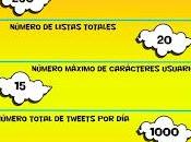 ¿Conoces límites social Twitter?