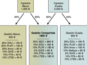 Gestionar dinero pareja