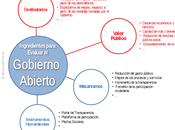Ingredientes para evaluar impacto políticas Gobierno Abierto(parte