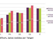España tiene conexiones internet caras Europa.