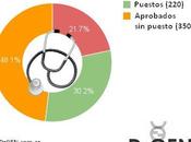 Residencias médicas 2013: algunos números