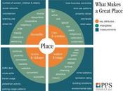 What Makes Successful Place? Project Public Spaces Placemaking Communities