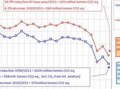 Europa: Gráfico tendencia emisiones Gases Efecto Invernadero (1990-2011)