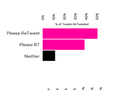 Llamadas sociales acción funcionan mejor Twitter, Facebook blogs