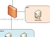 Cómo publicar Exchange 2010 Parte