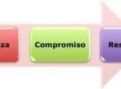 reto cuantificar beneficios compromiso
