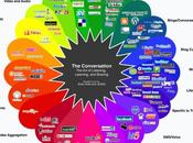 Evolución redes sociales (the conversion prism)