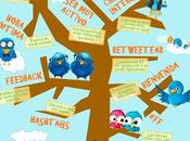 Cómo conseguir seguidores Twitter