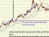 ¿Hay correlación entre dólar precio oro?