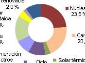 Agosto 2013: 35,6% generación eléctrica renovable