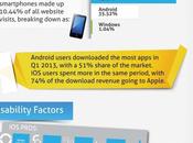 Android Windows #Infografía #Móviles #Celulares