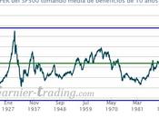 CAPE (PER Shiller): cómo usarlo interpretarlo. Reflexiones sobre situación actual anomalías recientes