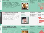 Historia lenguajes programación #Infografía #Internet #Tecnología