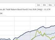Renta Fija 2013: aproximación fondo inversión PIMCO Global Total Return