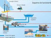 Proyecto Hierro, 100% energías renovables”