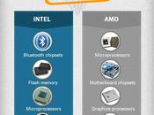 Intel #Infografía #Tecnología #Intel #AMD
