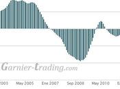 Indice Case-Shiller Precio Vivienda EEUU, sigue alza, pero perdiendo velocidad.