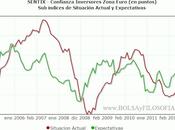 SENTIX Confianza inversores Zona euro: Ligero rebote. Siguen dominando expectativas Institucionales