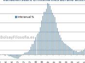 PARO ESPAÑA: gráfico importante éste. Variación sobre mismo anterior, tasa positiva pero decreciente